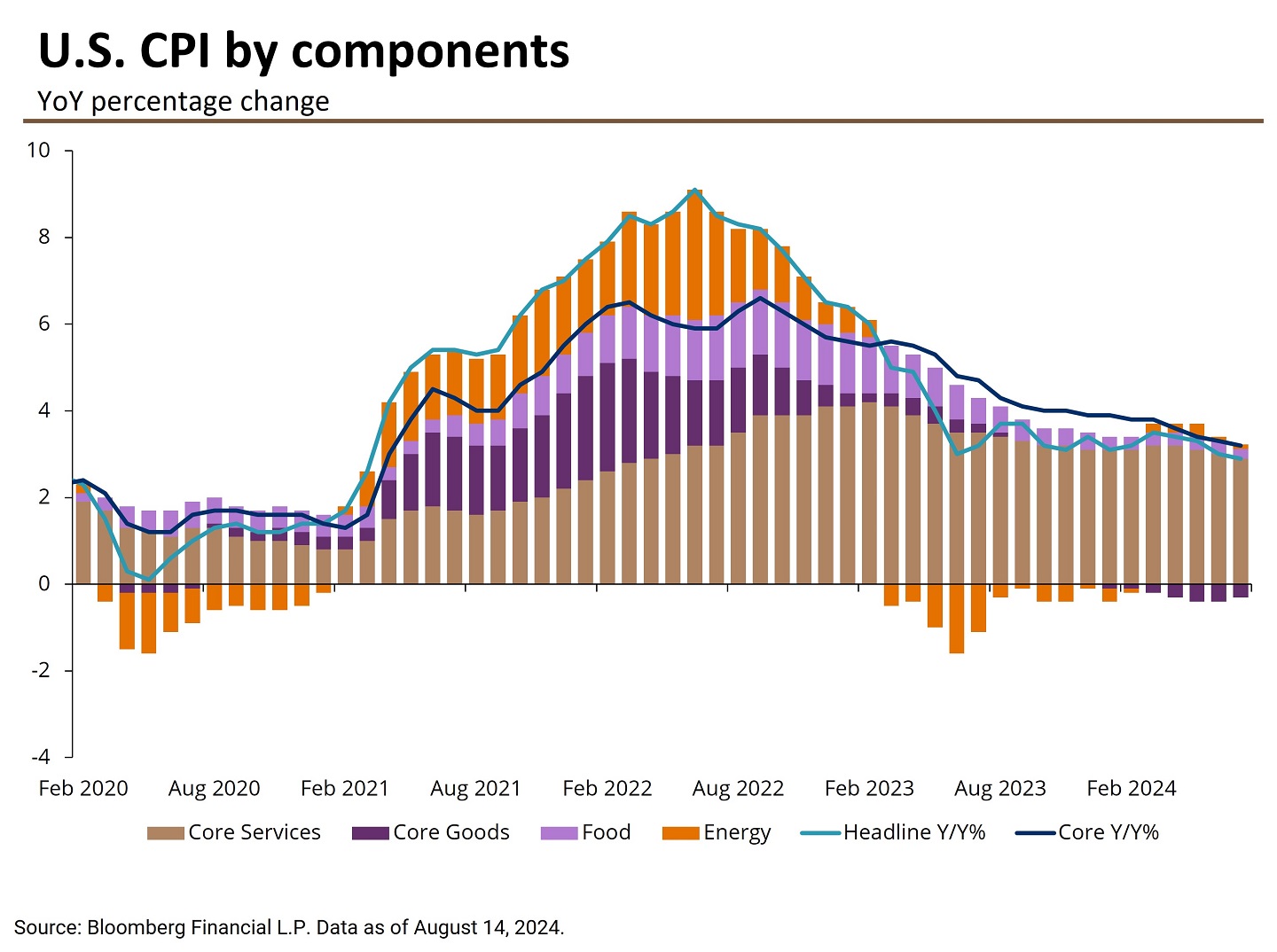 This bar graph shows the contributions of various subcomponents of the CPI index to the overall CPI index from February 2020 to July 2024.