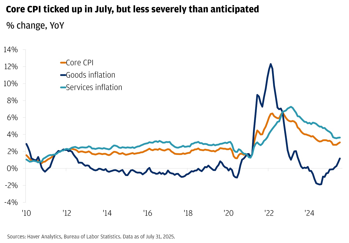 Line chart showing year-over-year percentage change in Core CPI, Goods inflation and Services inflation from 2010-2025. 