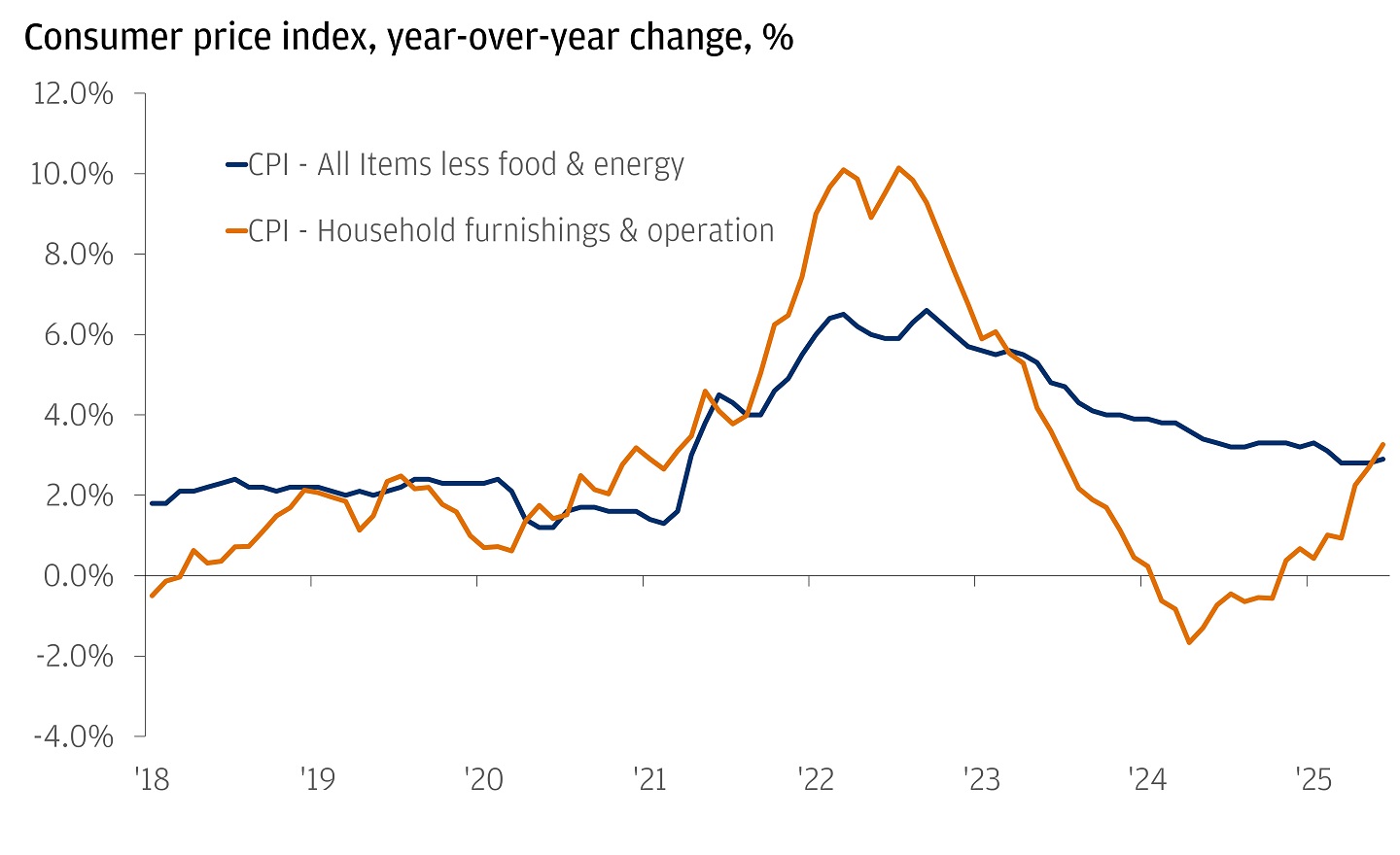 Line chart showing certain CPI data for from January 2018 to June 2025.