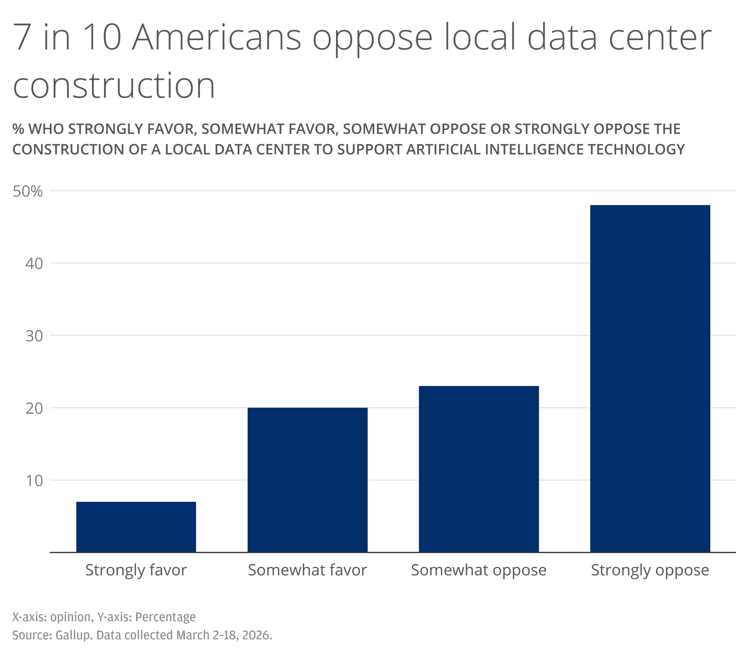 The bar chart shows the percentage of Americans who either favor or oppose building a local data center to support artificial intelligence technology.