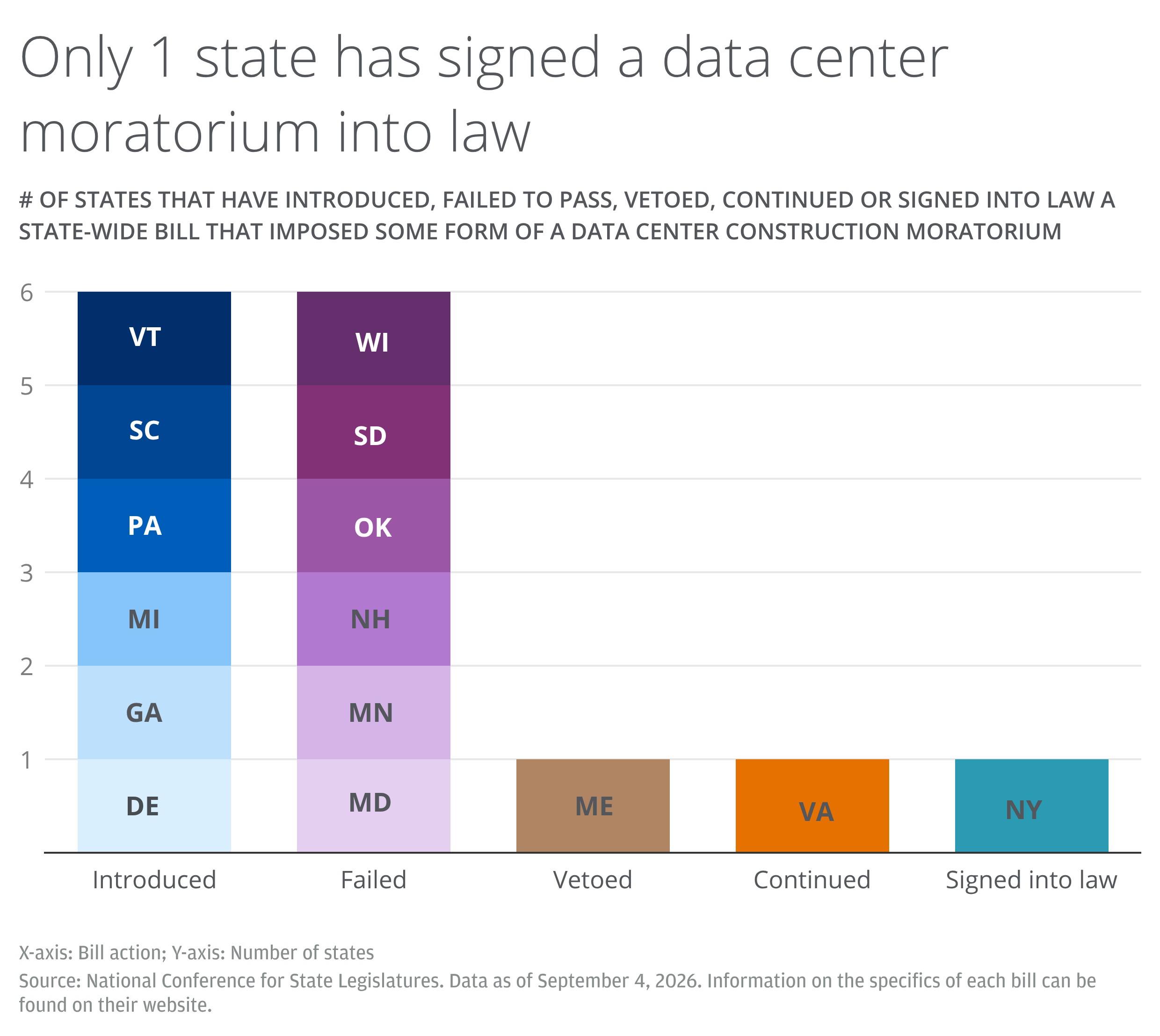 This chart shows the six states that have at least introduced a state-wide bill that imposed some form of data center construction moratorium.