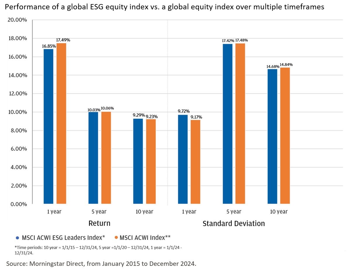 This chart shows the performance of the MSCI ACWI ESG Leaders NR USD Index and the MSCI ACWI NR USD Index over 3 different time periods.