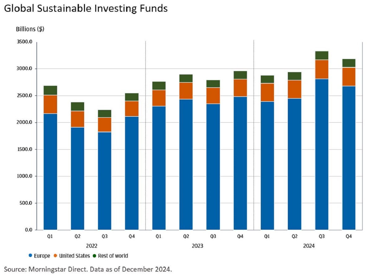 This chart shows sustainable assets under management in Europe, the United States and the rest of the world over the 4 quarters of 2022, 2023 and 2024.
