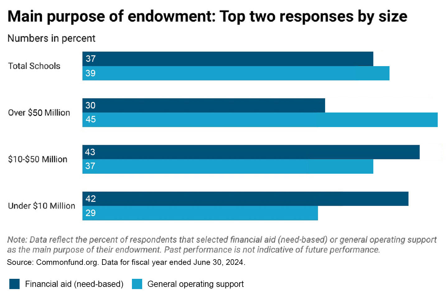 Bar chart showing purposes of endowments across different school sizes, focusing on two key responses: Financial Aid and General Operating Support. 