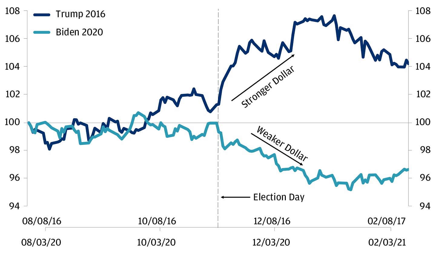 This graph shows the impact the last two election had on the U.S. dollar from 2016 to 2020.