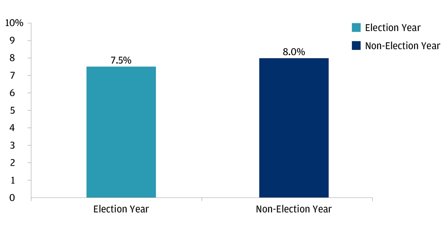 This chart  shows the S&P 500 average annual price returns from 1928 to 2023 in an election year versus a non-election year.