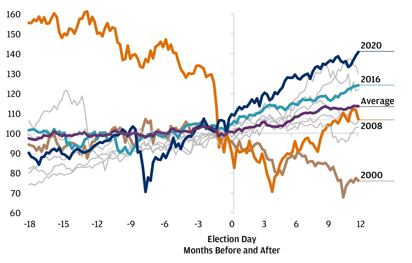 This chart shows the S&P 500 price changes in the months before and after U.S. election days from 1984 to 2020.