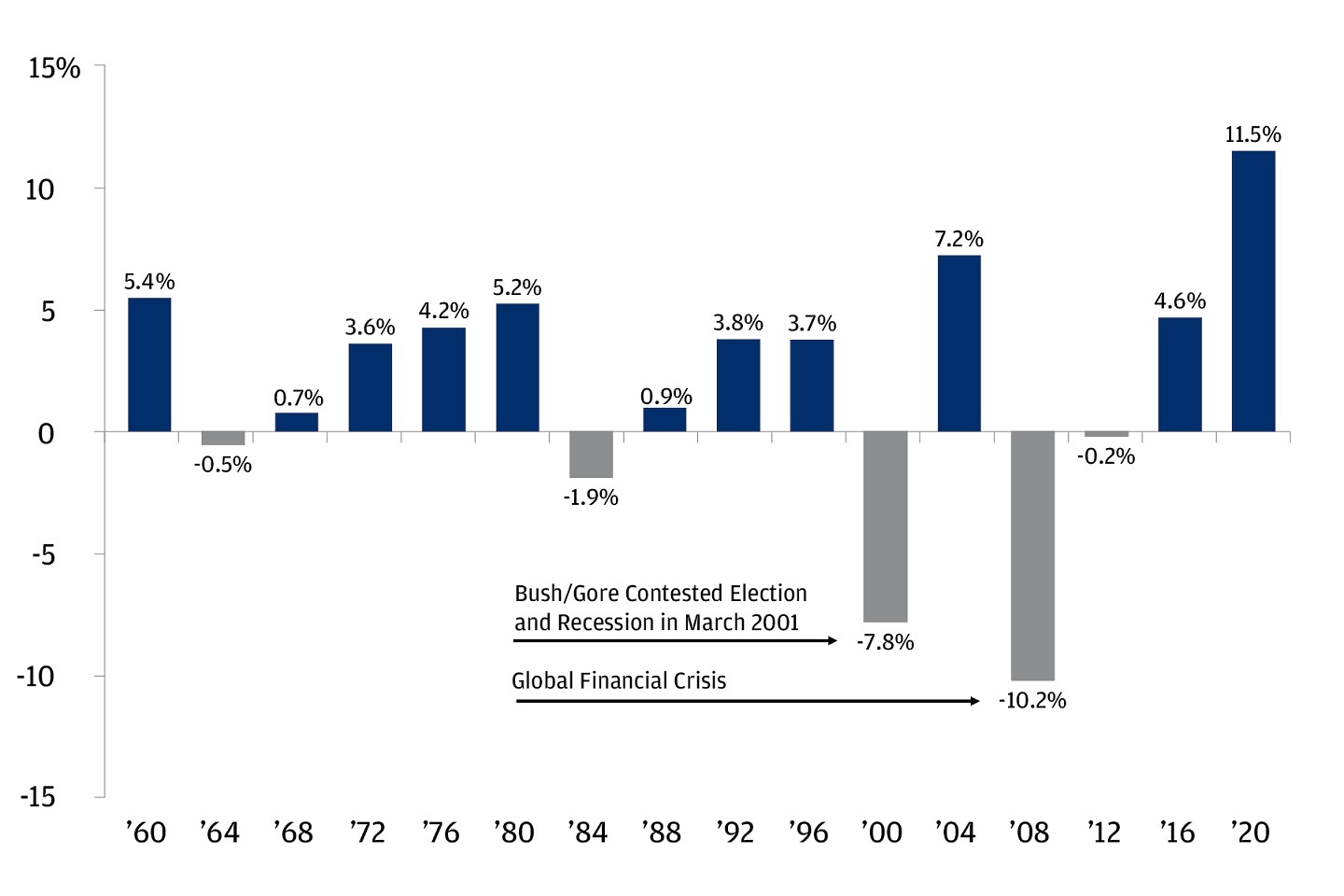 This chart shows the S& P 500 returns of from 1960 to 2020, between the election day and year end in response to economic events.