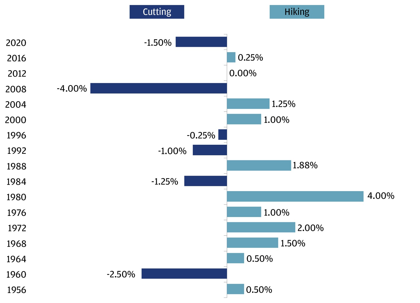 This chart shows the change in the Fed funds rate during elections years from 1956 to 2020.