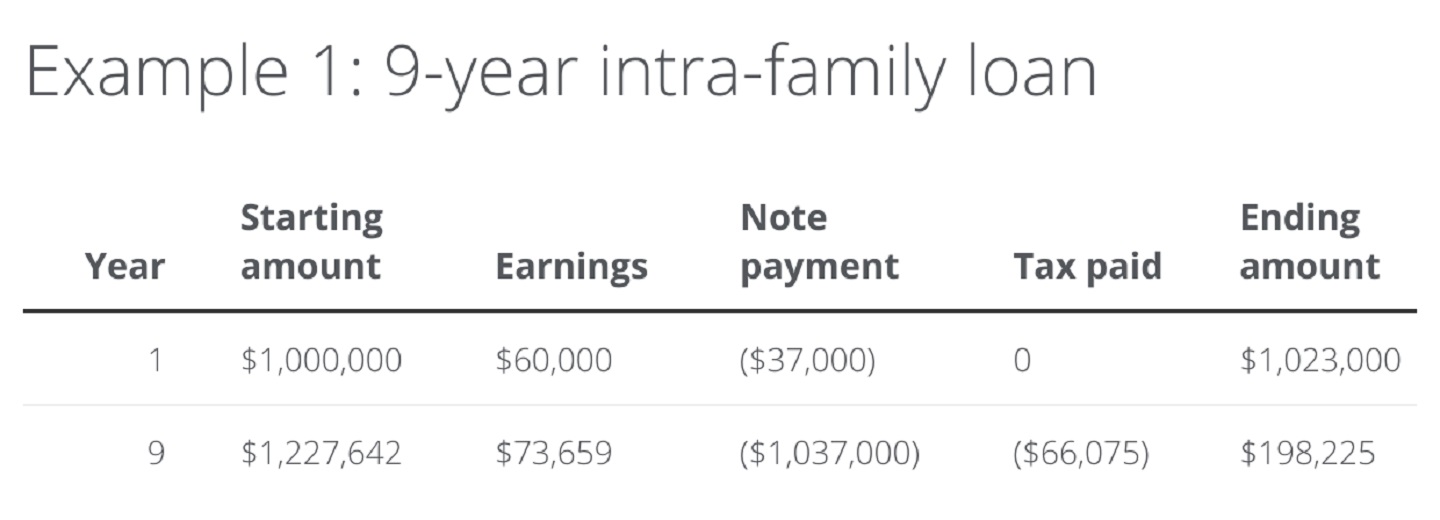 Table showing earnings on a 9-Year Intra-Family Loan. 