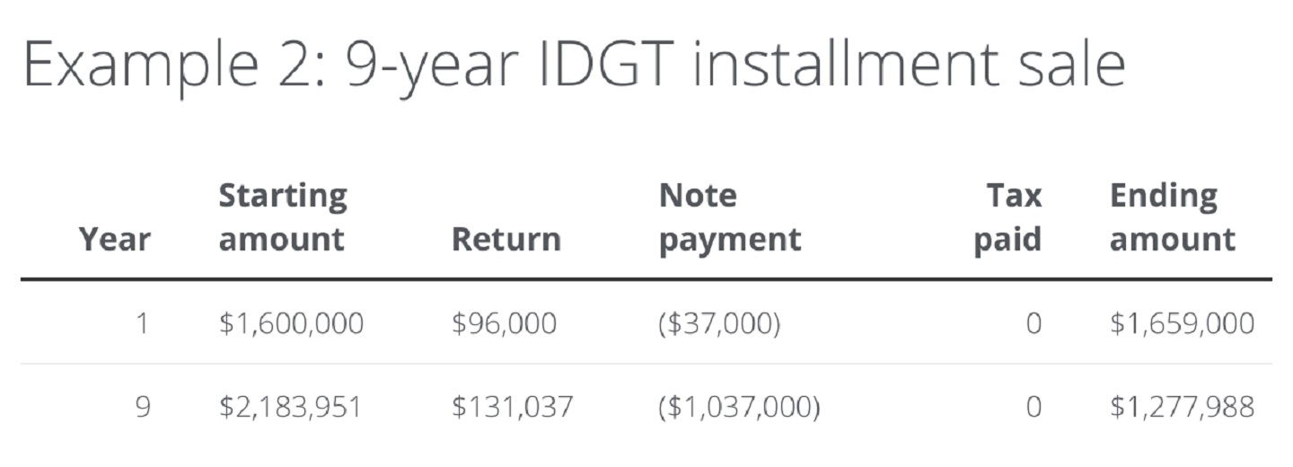 Table showing earnings of a 9-Year IDGT Installment Sale. 