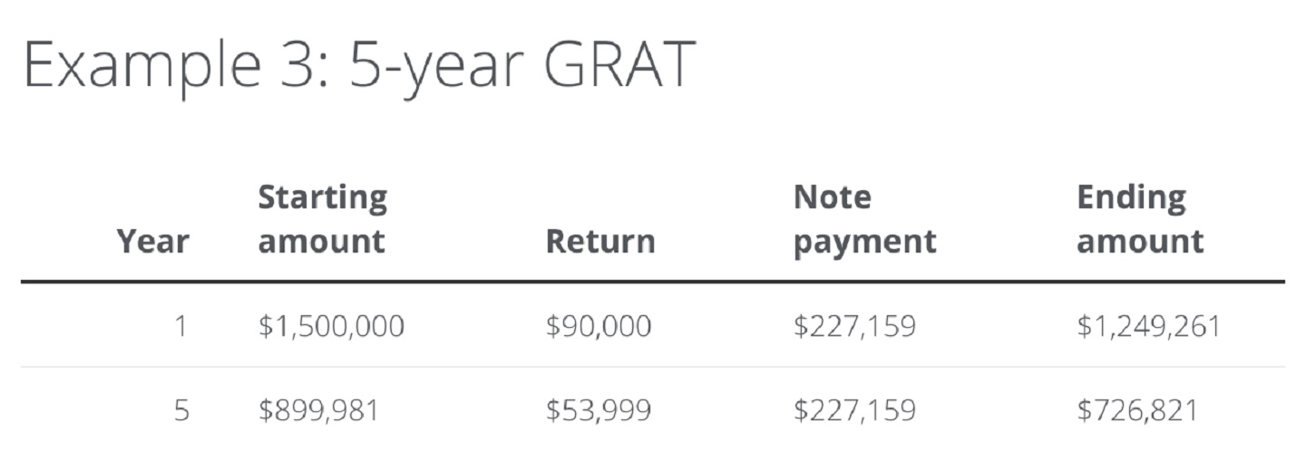 Table showing earnings of a 5-Year GRAT.