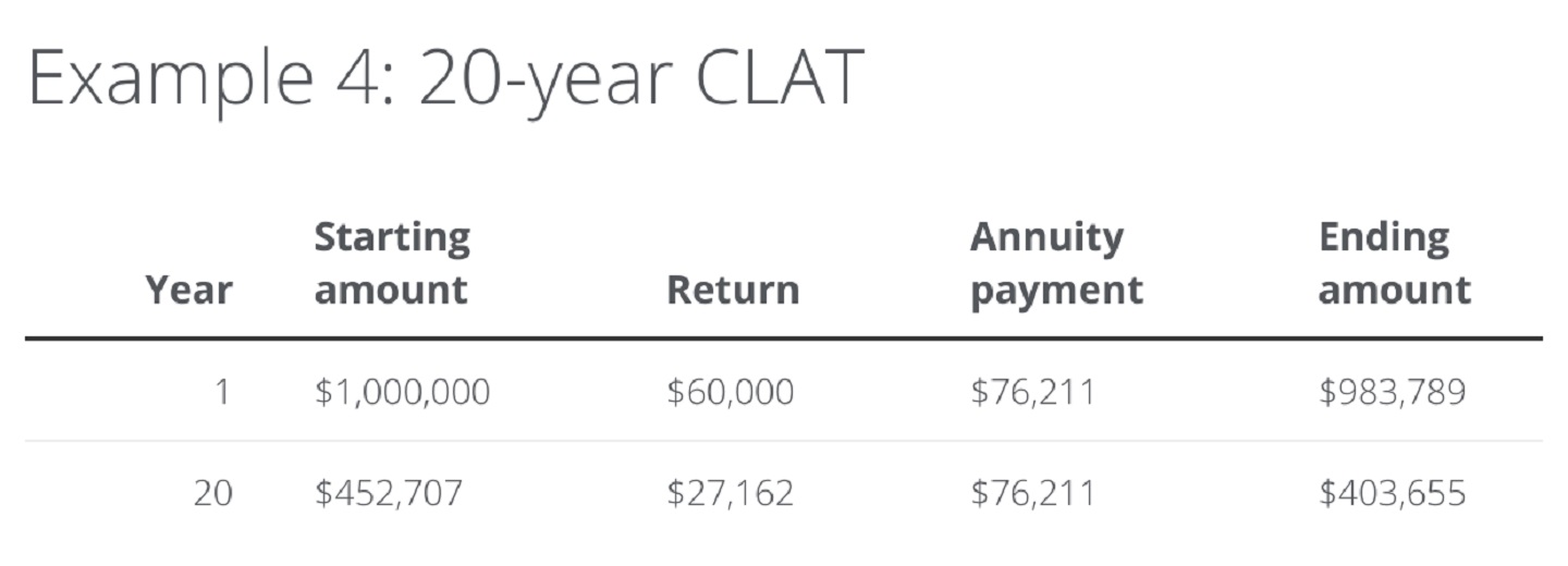 Table showing return of a 20-Year CLAT.