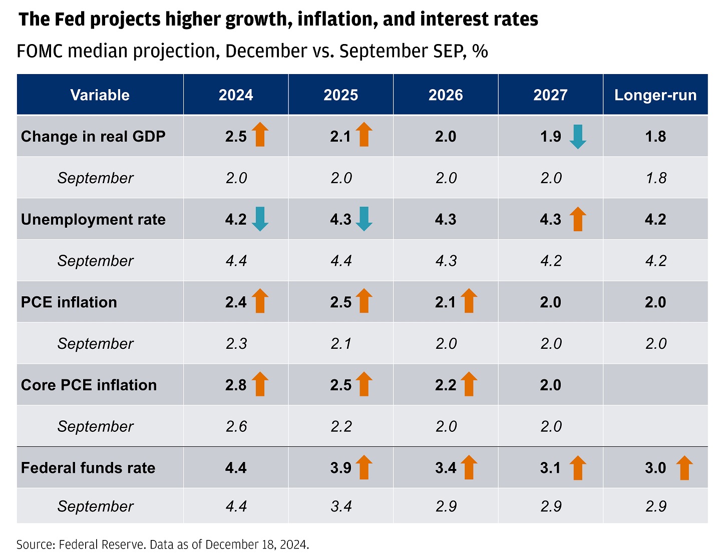 The chart presents the Federal Open Market Committee's median projections for various economic indicators from December versus September.