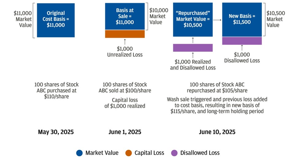 This diagram is an illustration of how the wash sale rule gets triggered  in time period from May 30, 2023 through June 10, 2023.
