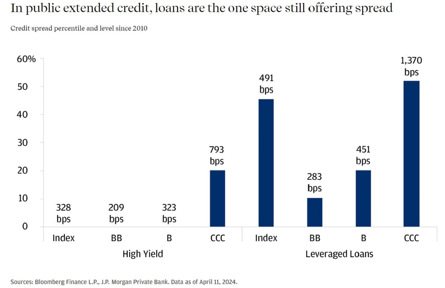 Bar chart showing the credit spread percentile and level since 2010.