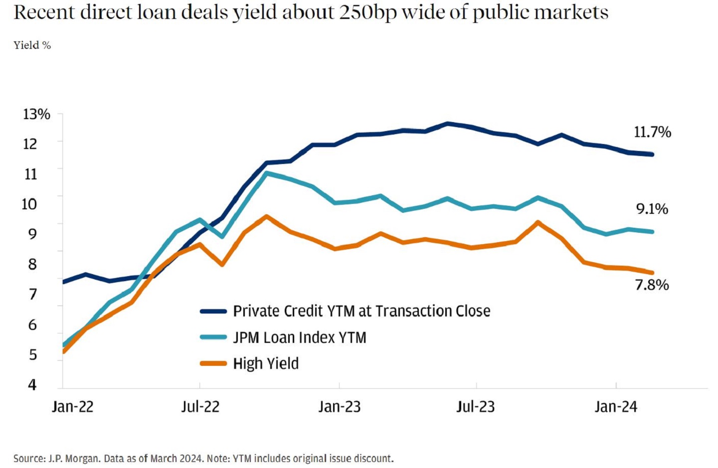 Line chart showing recent direct loan deals yield in percentages.