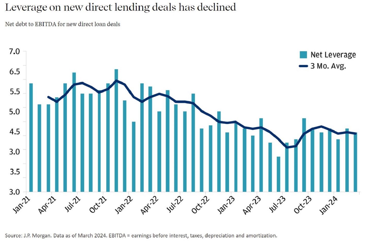 Bar and line chart showing net debt to EBITDA for new direct loan deals