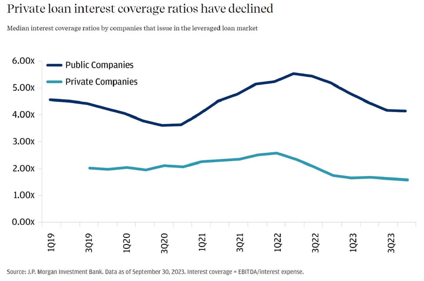 Line chart showing median interest coverage ratios by companies that issue in the leveraged loan market.