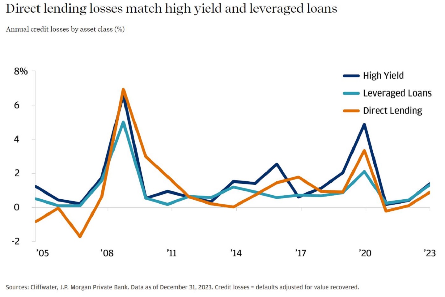 Line chart showing annual credit losses by asset class in percentages.