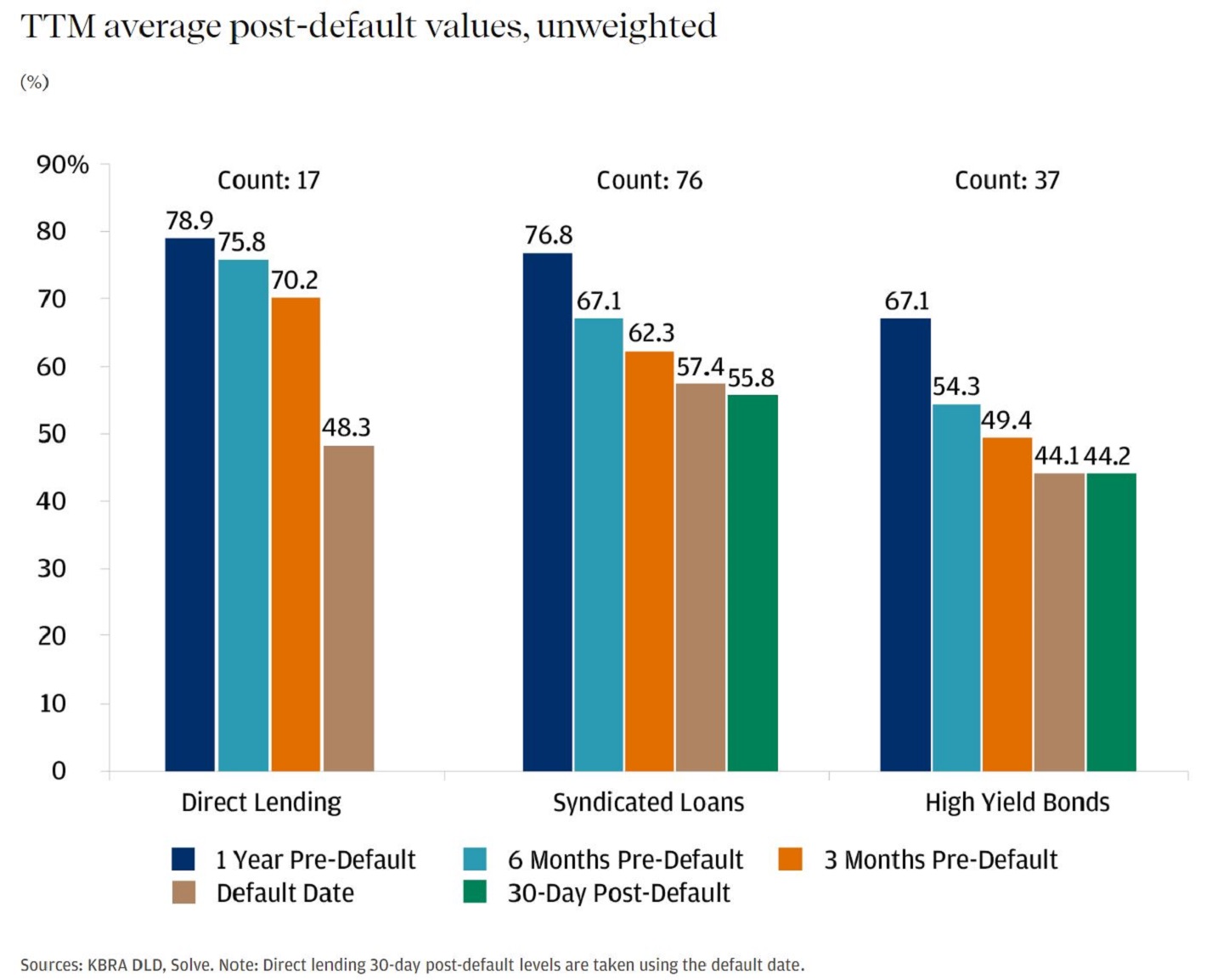 Bar chart showing TTM average post-default values, unweighted.