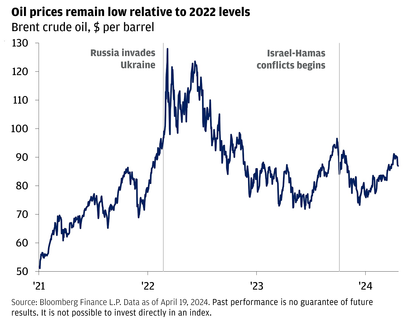 This line chart shows the Brent crude oil price from the start of 2021 to today. 