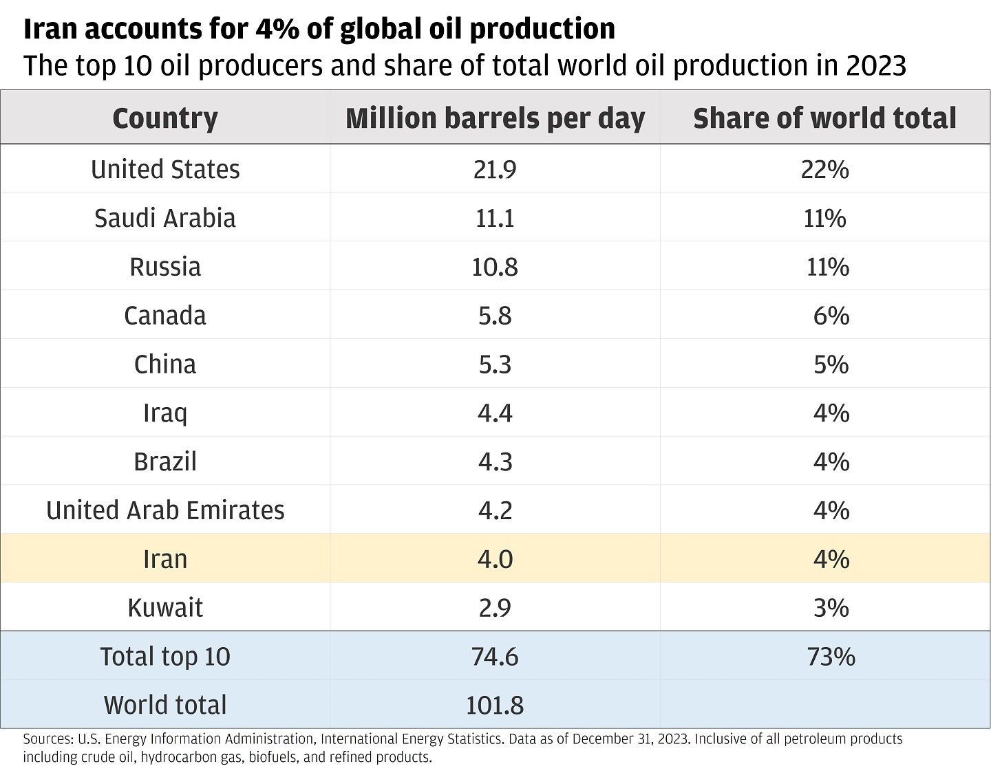 This table shows the top 10 oil producers and share of total world oil production in 2023.