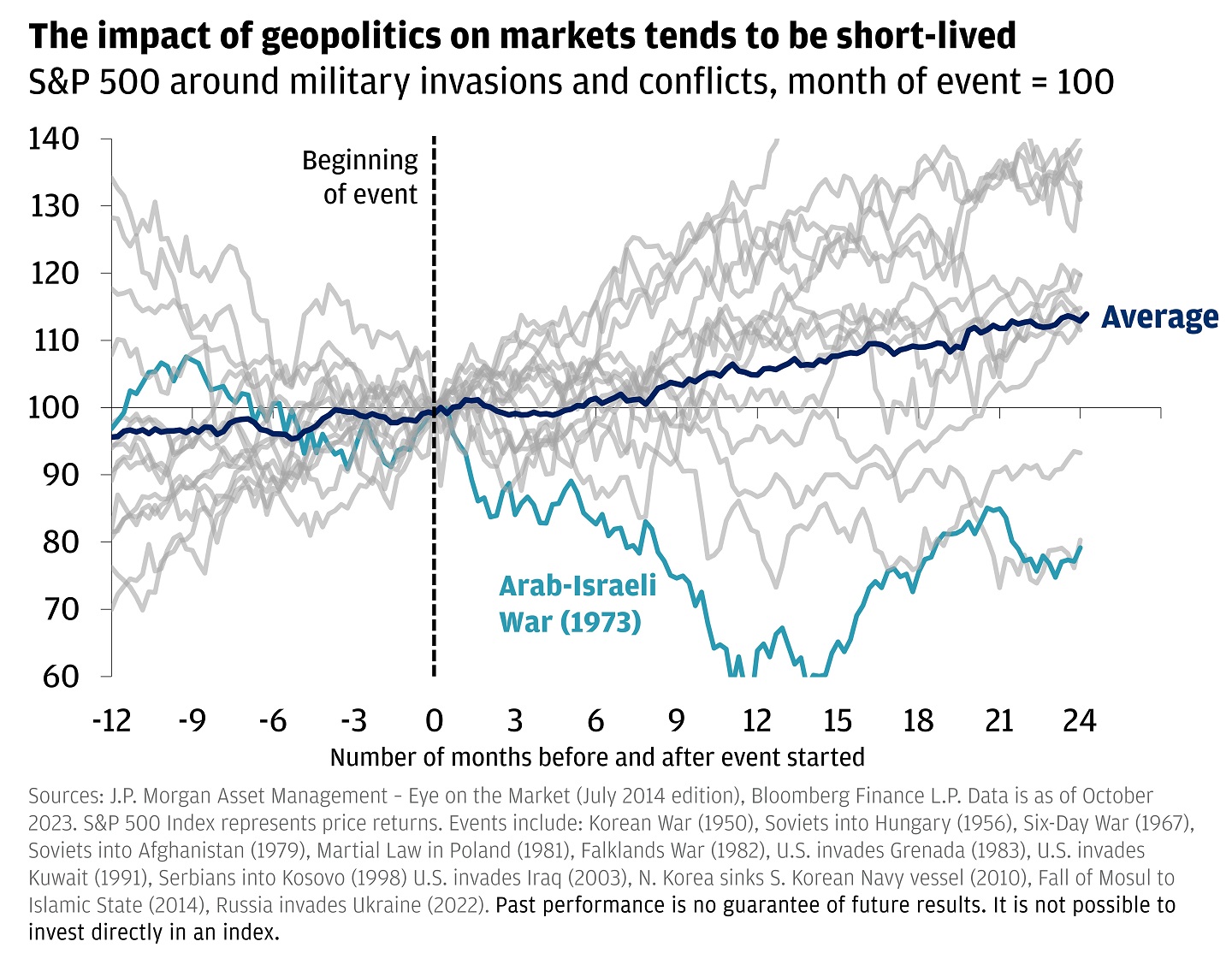 This chart shows the S&P 500’s performance during the 12 months leading up to a geopolitical event and the two years following. 