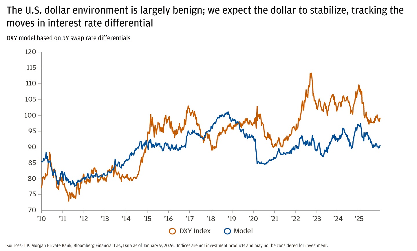 Line chart showing DXY Index and the 5-year swap rate differentials model from 2010 to January 9, 2026.