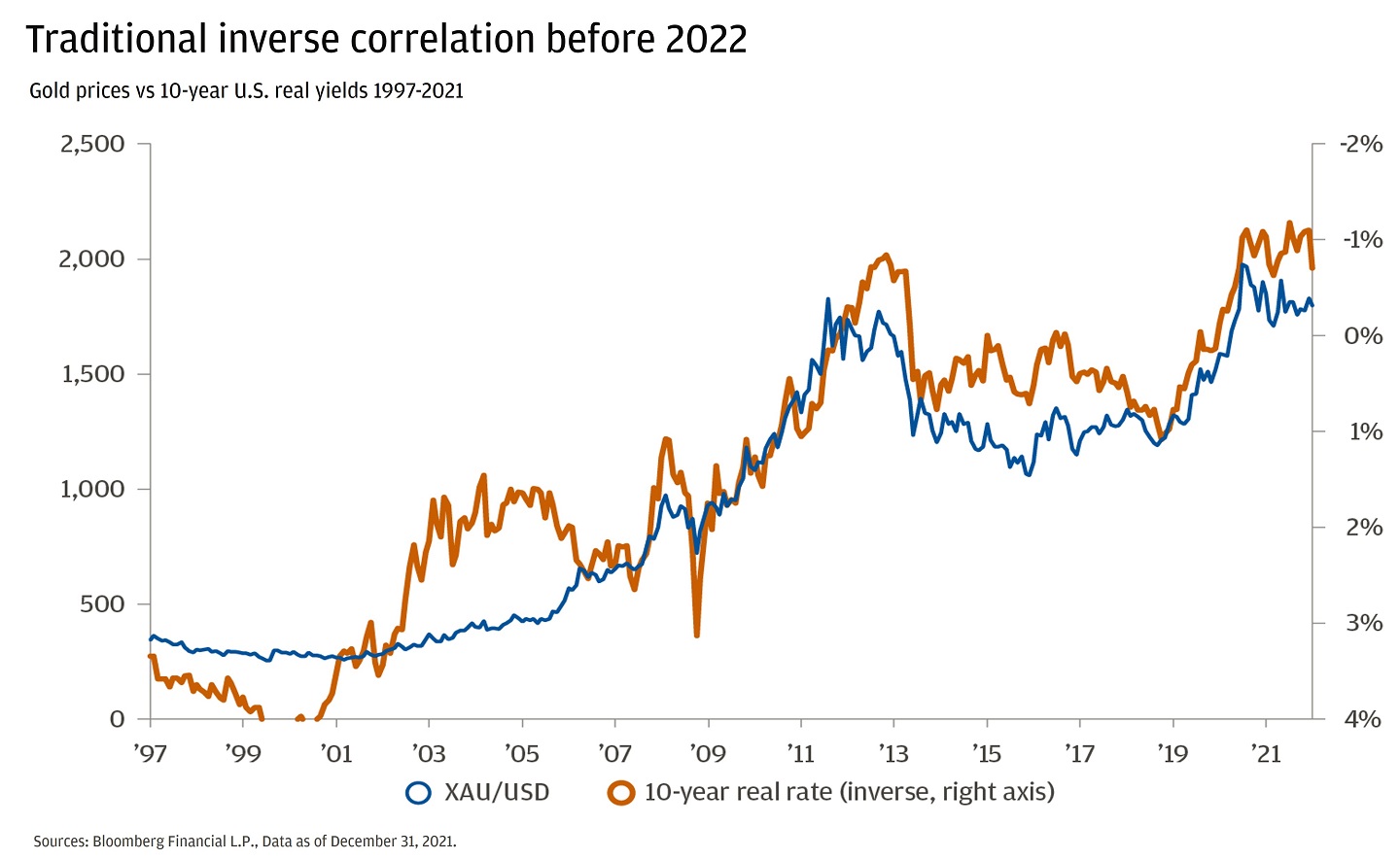 Line chart showing correlation between gold price and 10-year real Treasury yields from 1997 to 2021.
