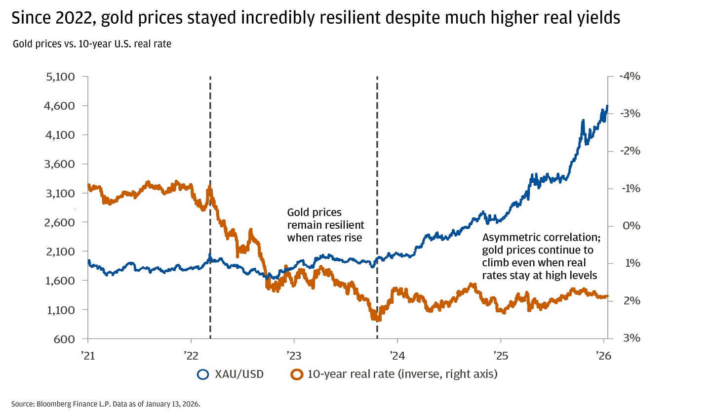 Line chart showing correlation between gold prices and 10-year U.S. real rates from 2021 to 2026.