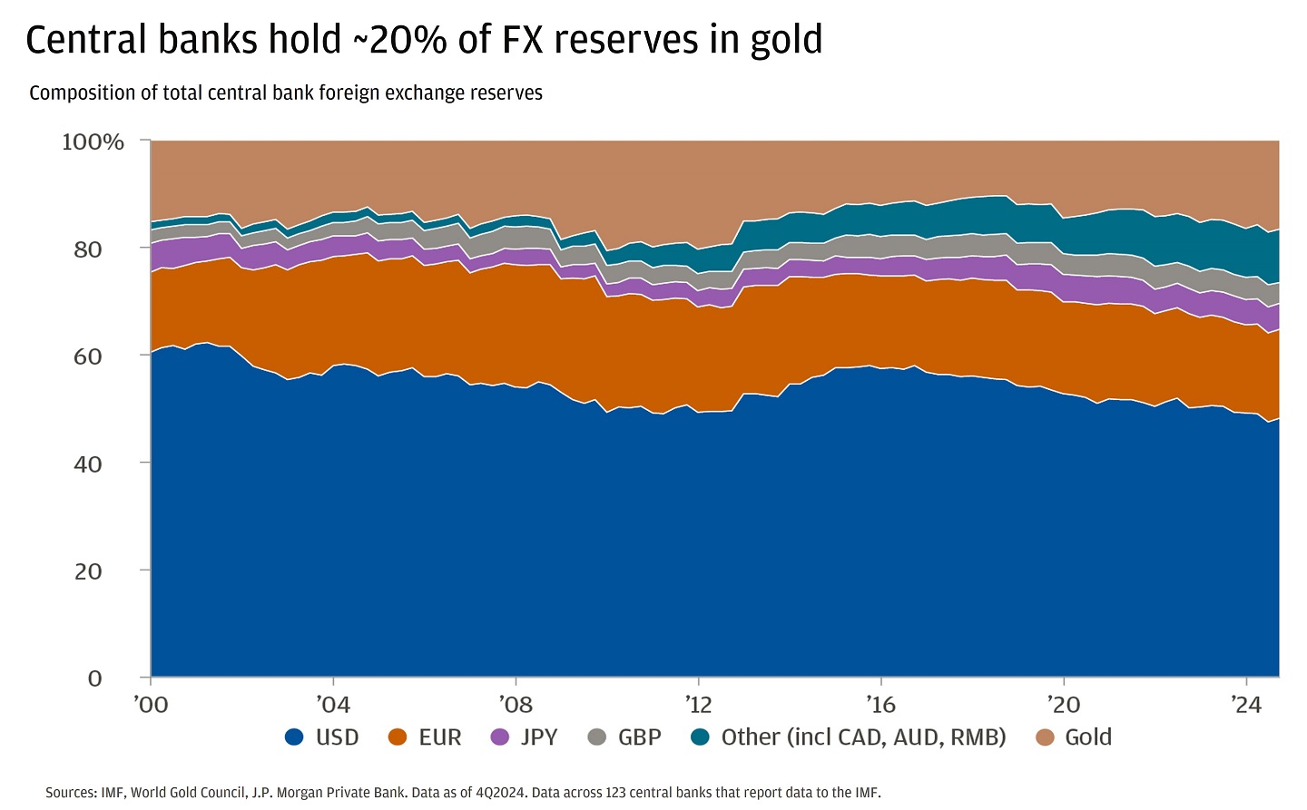 Chart showing composition of central bank foreign exchange reserves in percentages from 2010 to Q4 2024.