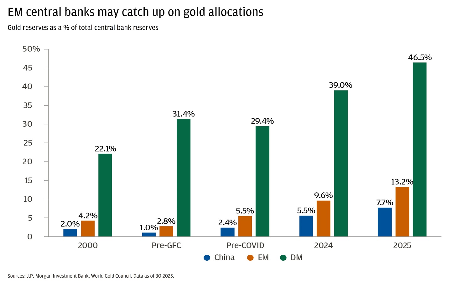 Bar chart showing the percentage of gold reserves held by central banks in different time periods.