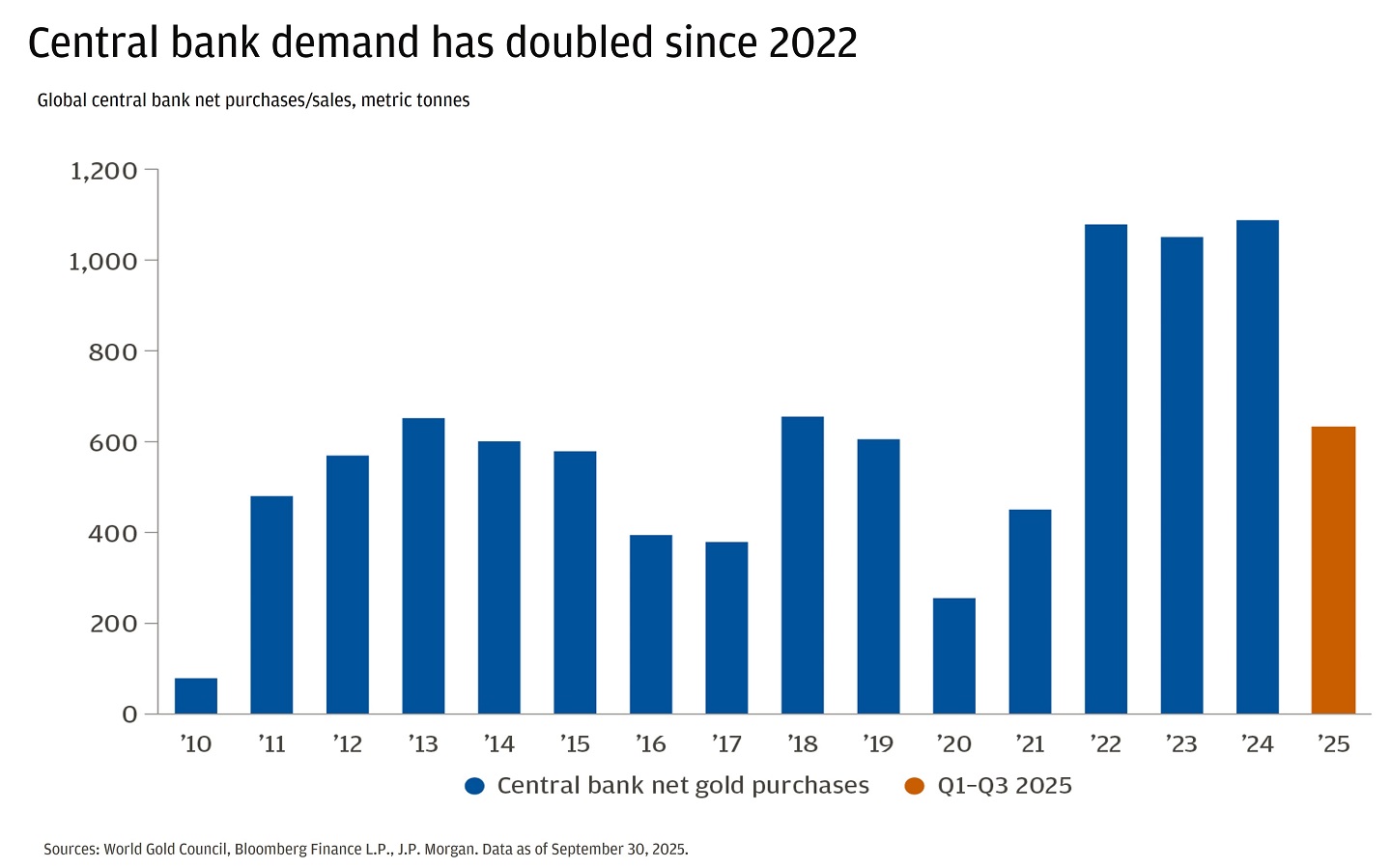 Bar chart showing central bank net gold purchases from 2010 to Q3 2025 in metric tons.