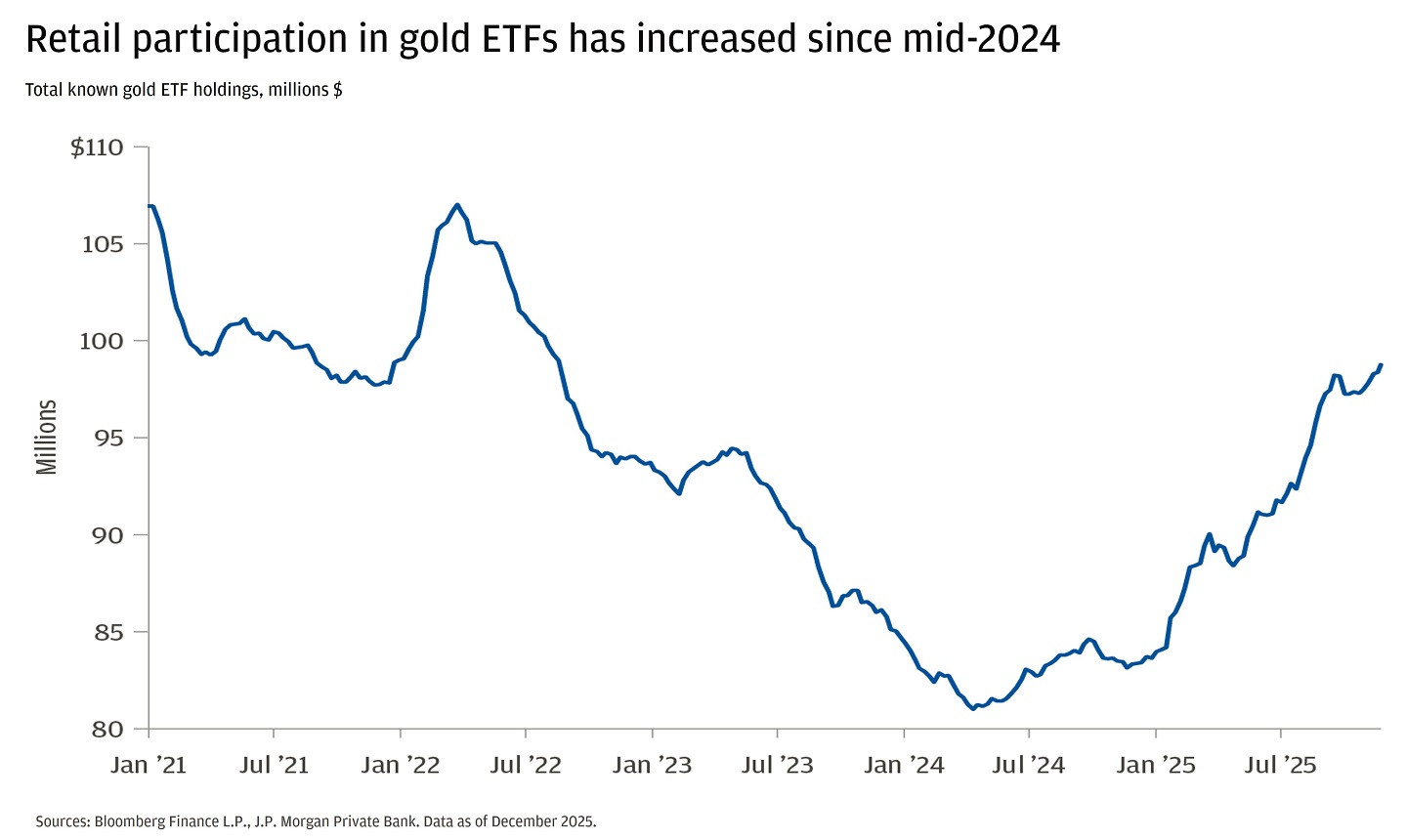Line chart showing amount of gold ETF holdings from 2023 to 2025 in millions of dollars.
