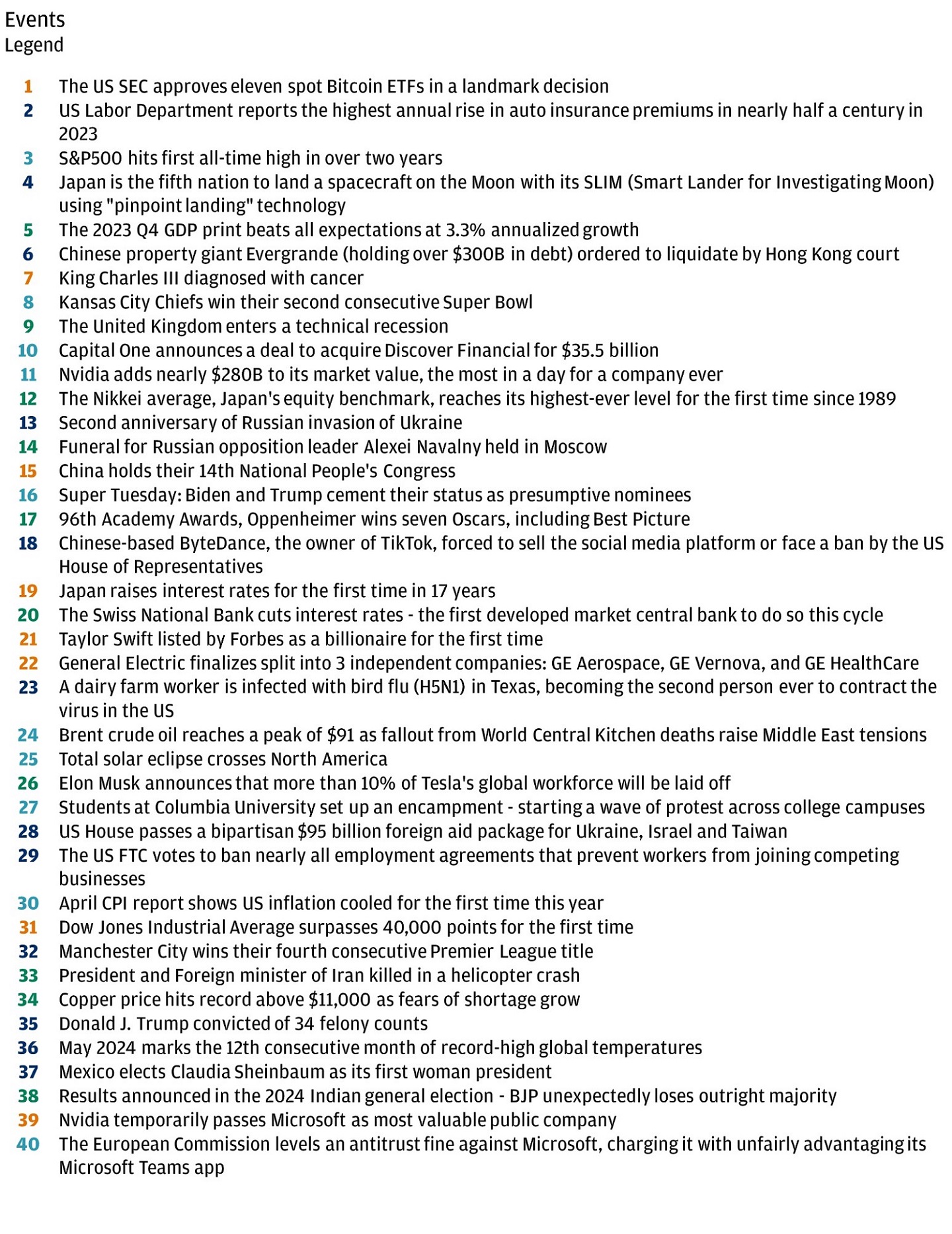 This table shows 40 important events that took place during the first six months of 2024 in chronological order.