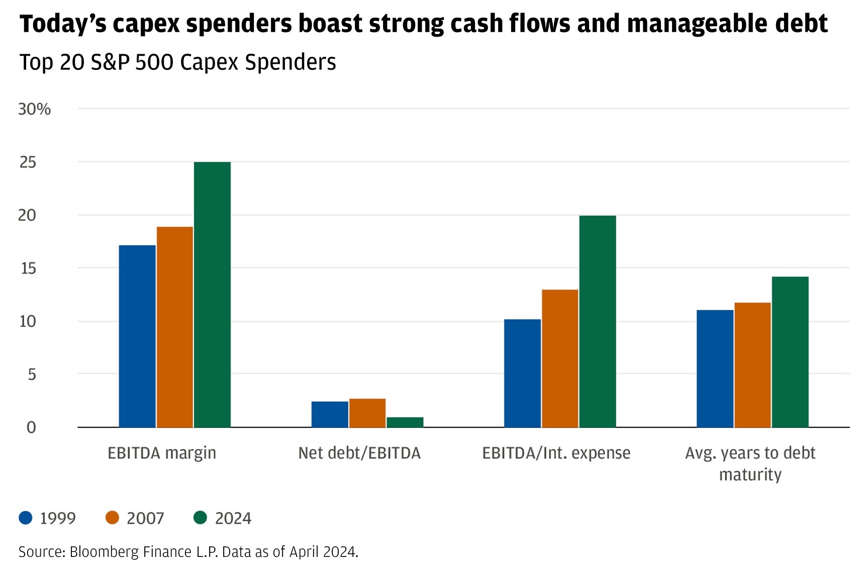 Chart shows the top 20 spenders with regard to capital expenditures in 1999, 2007 and 2024.