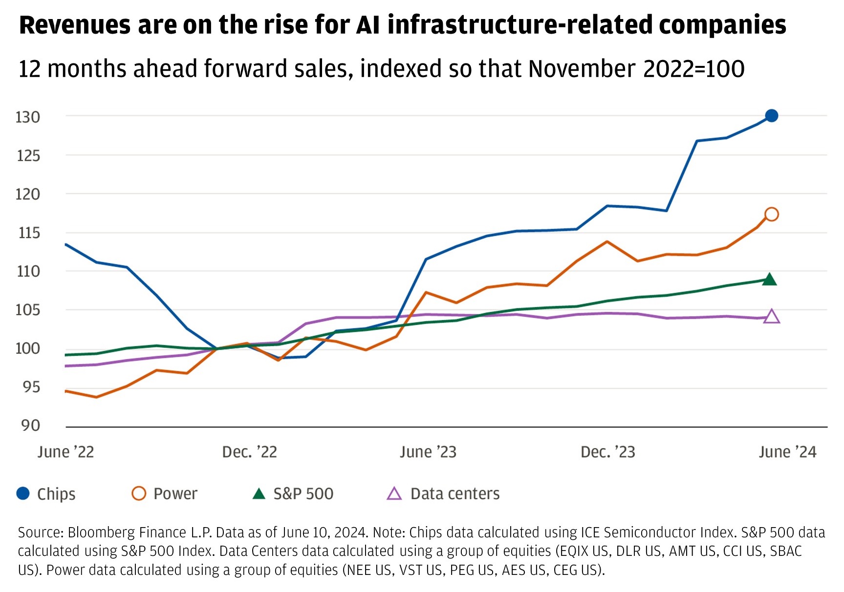 Chart describes 12 months ahead forward sales indexed so that November 2022 = 100 for chips, power, S&P 500 and data centers.