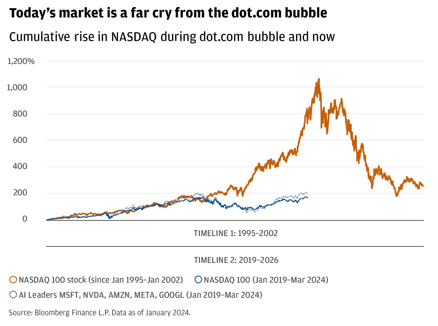 Chart compares price performance of the NASDAQ 100 and AI leaders over 5 years versus performance for 5 years leading up to the bubble.