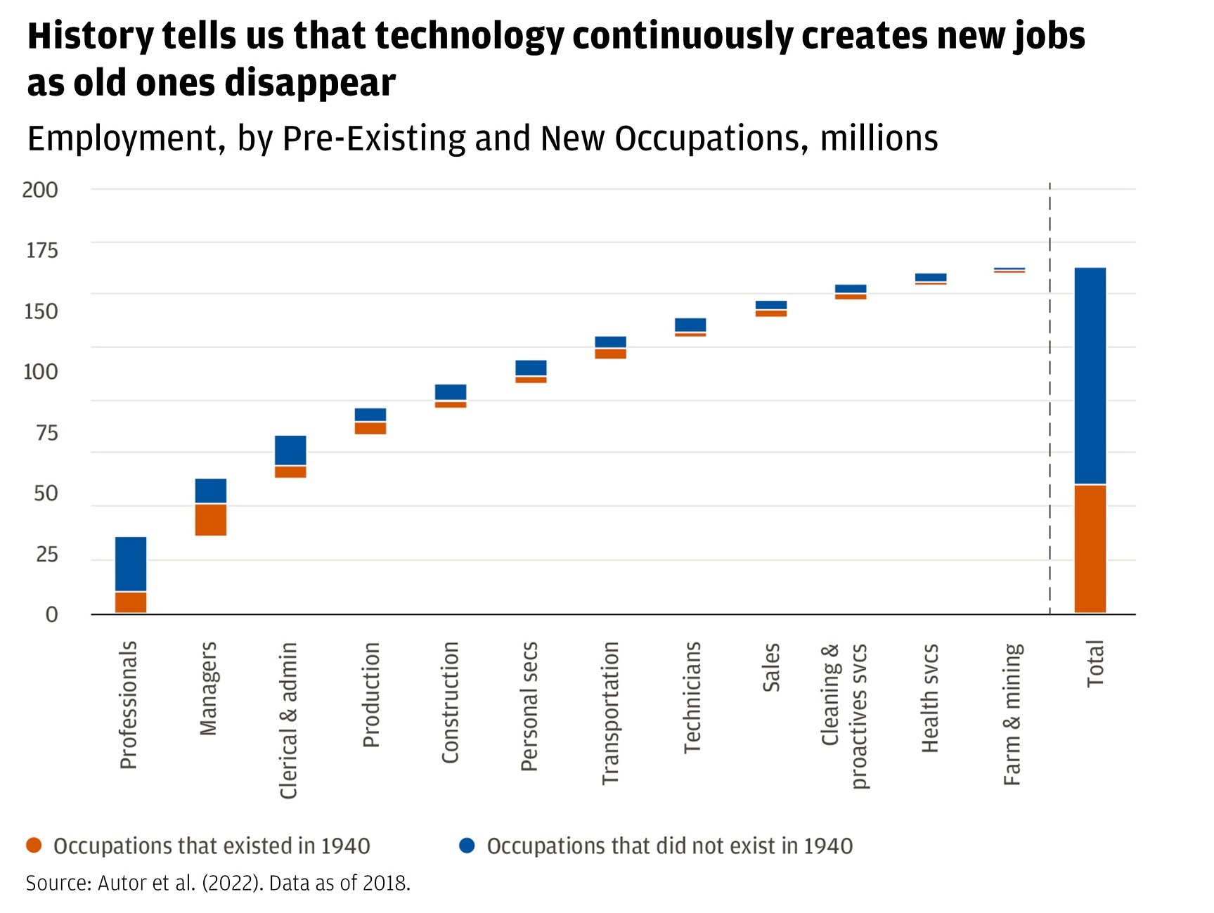 Chart describes employment by pre-existing and new occupations in millions