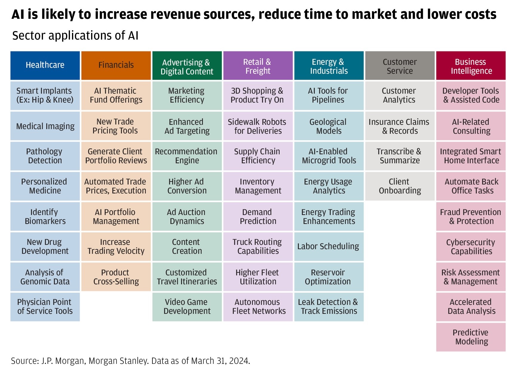 Table describes sector applications of AI in seven sectors.