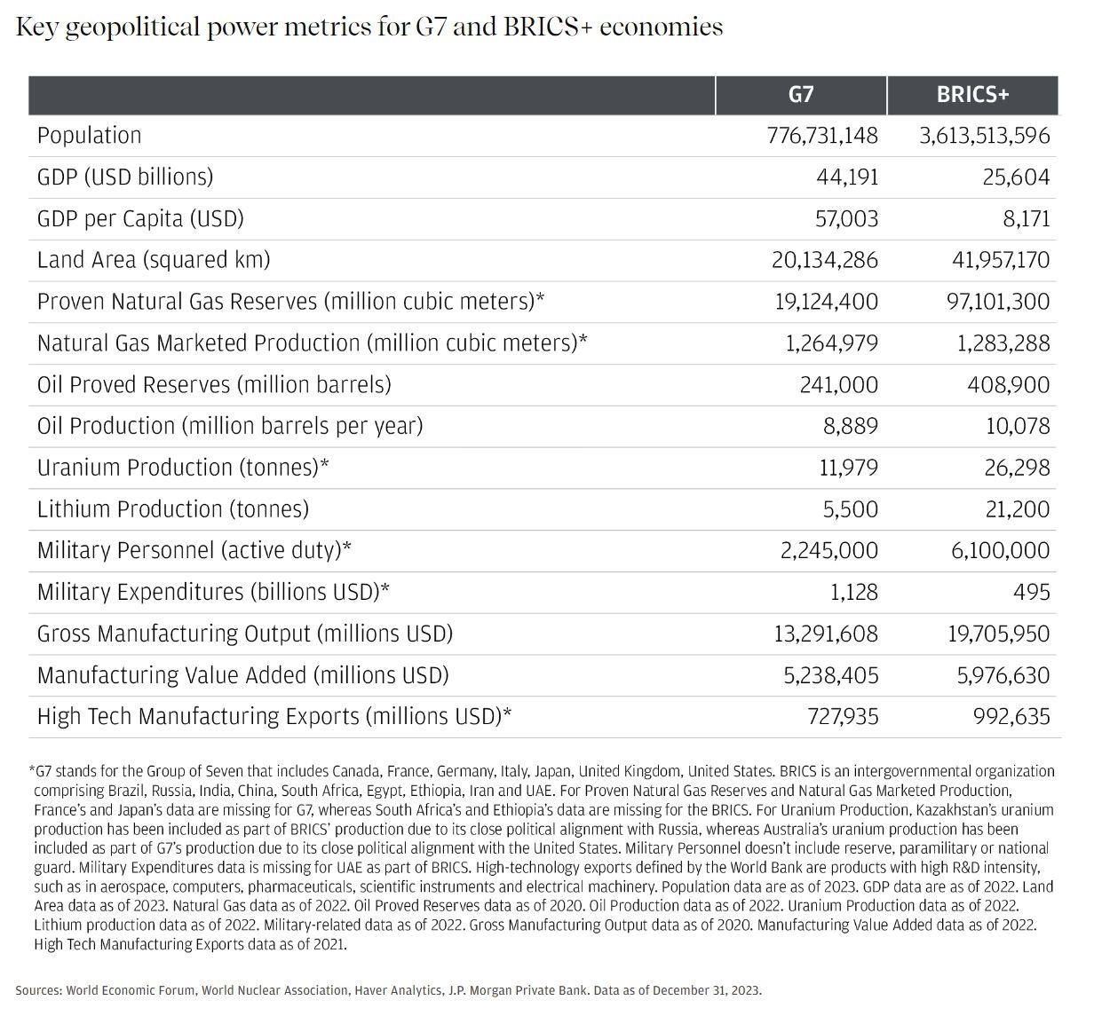 This table shows metrics to measure collective strength of G7 and BRICS+.