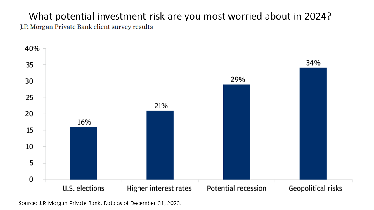 The chart describes the potential investment risk investors are most worried about in 2024 according to a J.P. Morgan Private Bank survey.