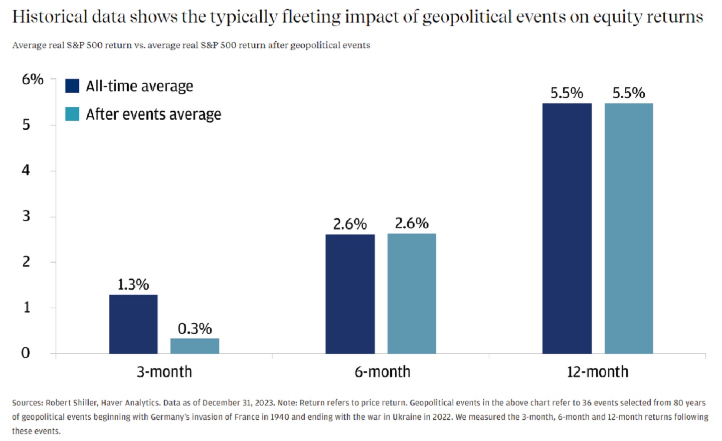 This car chart describes average real S&P return (all time) vs. average real S&P return after geopolitical events.