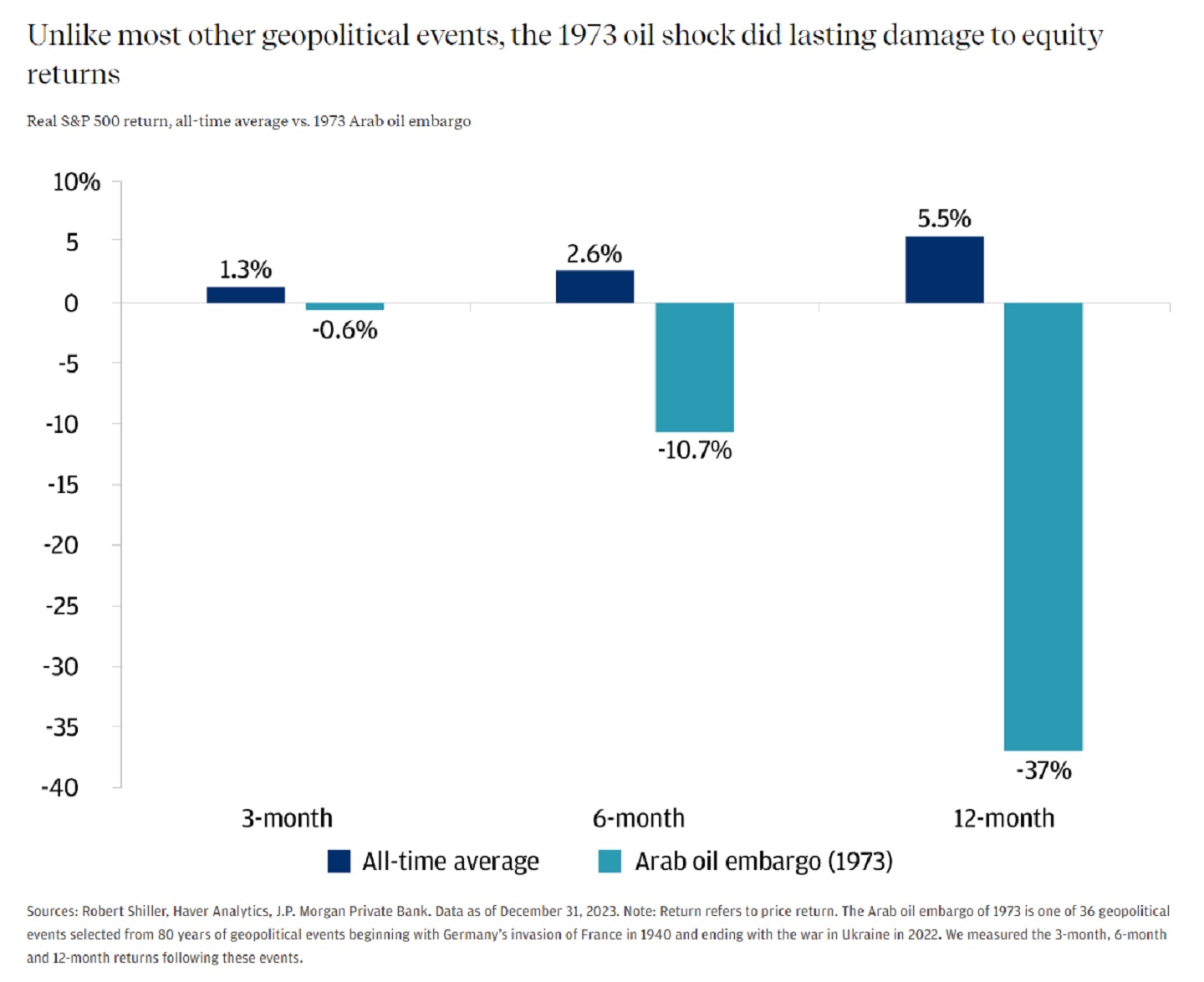 This bar graph describes average real S&P 500 return vs. real S&P 500 return after the Arab Oil Embargo of 1973. 