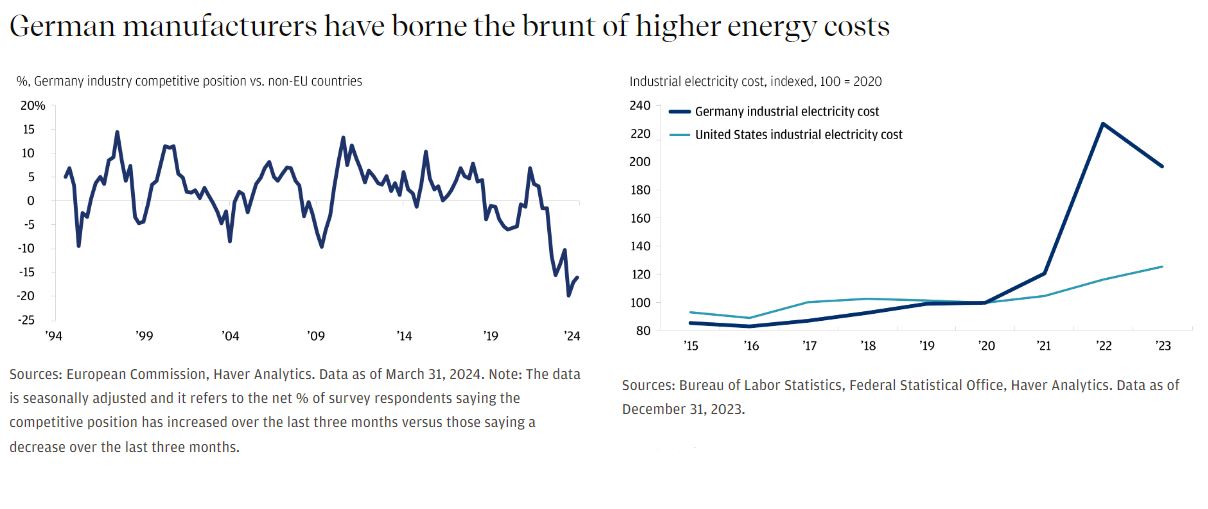 This line graph describes Germany industry competitive position vs. non-EU countries. This line graph describes U.S. industrial electricity cost vs. Germany industrial electricity cost indexed at 100 for 2020. 