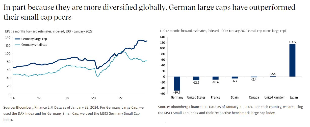 This line graph describes the EPS 12 months forward estimates for Germany Small Cap and Germany Large Cap with January 2022 indexed at 100. This bar chart shows EPS 12 months forward estimates indexed at 100 for January 2022 for seven countries. 