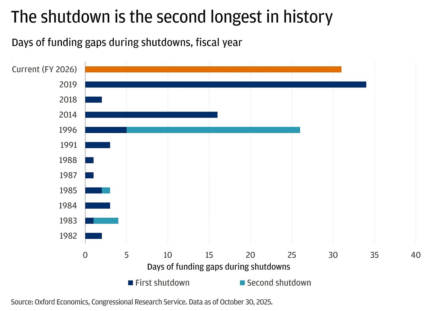 Bar chart showing number of days of funding gaps during U.S. government shutdowns by fiscal year.