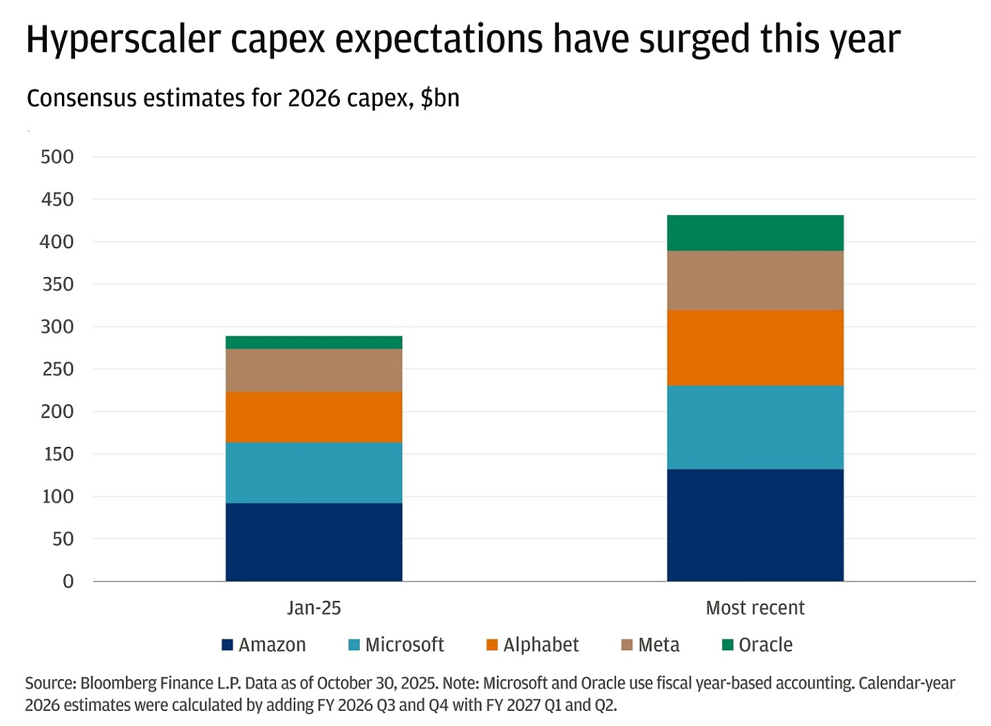 Bar chart showing consensus estimates for FY 2026 capital expenditures for certain businesses.
