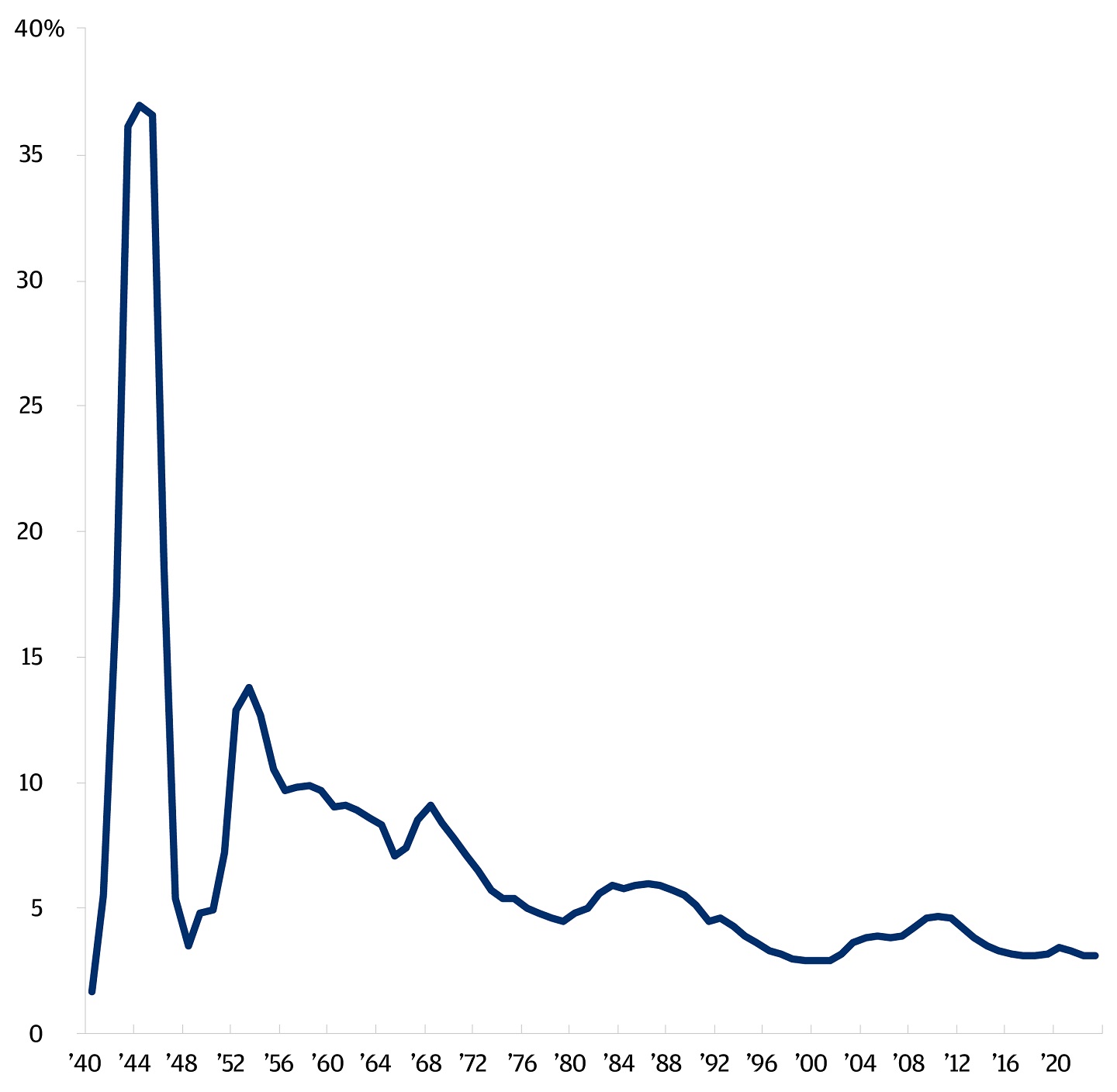 This is a chart depicting the United States’ defense spending from 1940 to 202